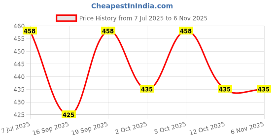 flipkart.com ashu creation 152 cm (5 ft) Polyester Semi Transparent Long Door Curtain Single Curtain ashu creation Price History Graph from 7 Jul 2025 to 6 Nov 2025