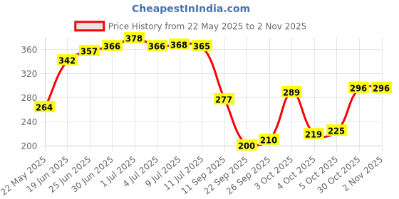 flipkart.com panipat textile hub 152 cm (5 ft) Polyester Semi Transparent Window Curtain (Pack Of 2) panipat textile hub Price History Graph from 22 May 2025 to 2 Nov 2025