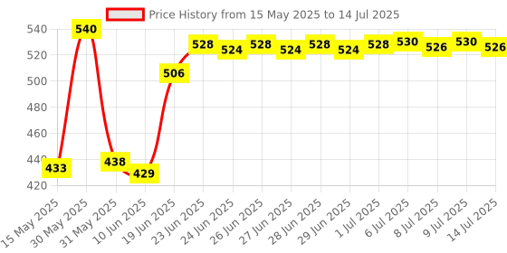 flipkart.com bella true 152 cm (5 ft) Polyester Semi Transparent Window Curtain (Pack Of 2) bella true Price History Graph from 15 May 2025 to 14 Jul 2025