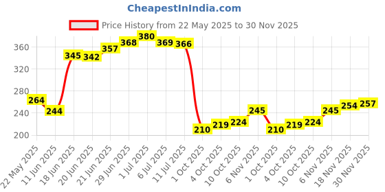 flipkart.com panipat textile hub 152 cm (5 ft) Polyester Semi Transparent Window Curtain (Pack Of 2) panipat textile hub Price History Graph from 22 May 2025 to 30 Nov 2025