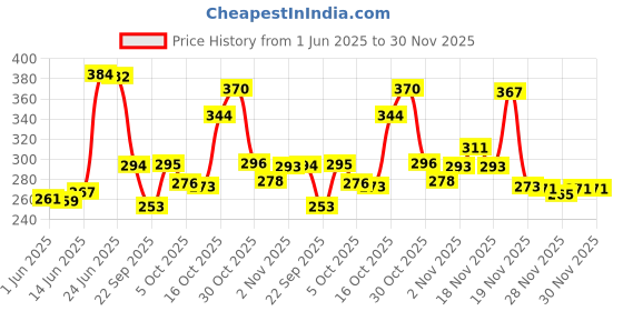 flipkart.com fashion string 152 cm (5 ft) Polyester Semi Transparent Window Curtain (Pack Of 2) fashion string Price History Graph from 1 Jun 2025 to 29 Nov 2025