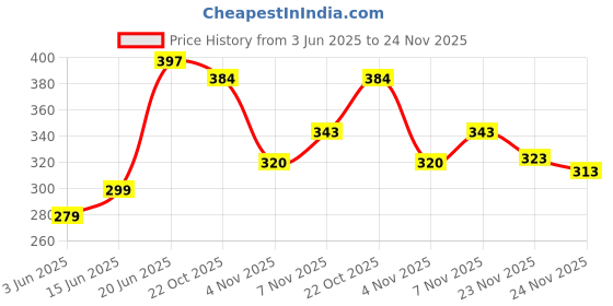 flipkart.com phyto home 152 cm (5 ft) Polyester Semi Transparent Window Curtain (Pack Of 2) phyto home Price History Graph from 3 Jun 2025 to 24 Nov 2025