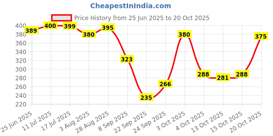 flipkart.com story@home 152 cm (5 ft) Polyester Semi Transparent Window Curtain (Pack Of 2) story@home Price History Graph from 25 Jun 2025 to 20 Oct 2025