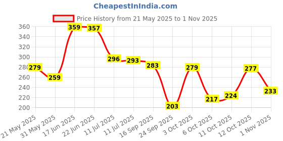 flipkart.com panipat textile hub 152 cm (5 ft) Polyester Semi Transparent Window Curtain (Pack Of 2) panipat textile hub Price History Graph from 21 May 2025 to 1 Nov 2025