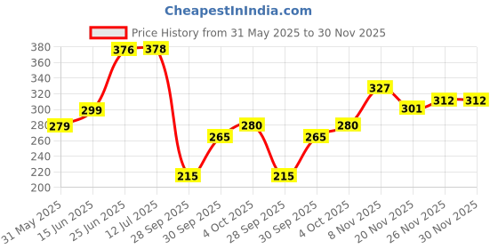 flipkart.com phyto home 152 cm (5 ft) Polyester Semi Transparent Window Curtain (Pack Of 2) phyto home Price History Graph from 31 May 2025 to 29 Nov 2025