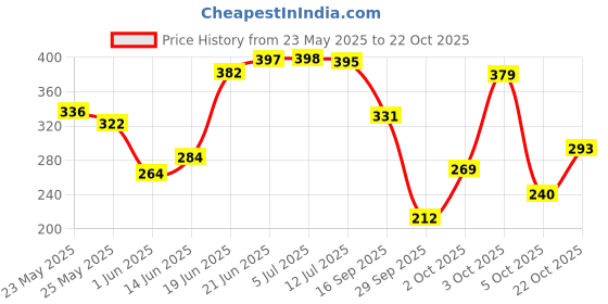 flipkart.com panipat textile hub 152 cm (5 ft) Polyester Semi Transparent Window Curtain (Pack Of 2) panipat textile hub Price History Graph from 23 May 2025 to 22 Oct 2025