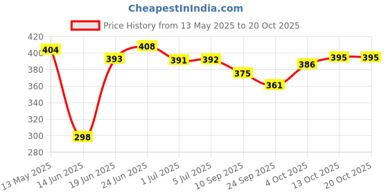 flipkart.com kraftiq homes 152 cm (5 ft) Polyester Semi Transparent Window Curtain (Pack Of 2) kraftiq homes Price History Graph from 13 May 2025 to 20 Oct 2025