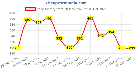 flipkart.com stella creations 152 cm (5 ft) Polyester Semi Transparent Window Curtain (Pack Of 2) stella creations Price History Graph from 28 May 2025 to 16 Oct 2025