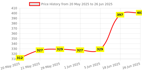 flipkart.com stella creations 152 cm (5 ft) Polyester Semi Transparent Window Curtain (Pack Of 2) stella creations Price History Graph from 20 May 2025 to 26 Jun 2025