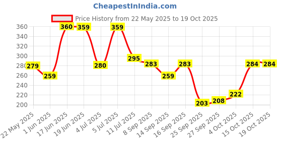 flipkart.com panipat textile hub 152 cm (5 ft) Polyester Semi Transparent Window Curtain (Pack Of 2) panipat textile hub Price History Graph from 22 May 2025 to 19 Oct 2025