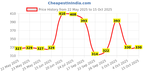 flipkart.com ruhi home furnishing 152 cm (5 ft) Polyester Semi Transparent Window Curtain (Pack Of 2) ruhi home furnishing Price History Graph from 22 May 2025 to 15 Oct 2025