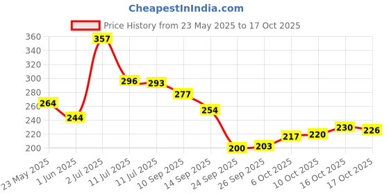 flipkart.com panipat textile hub 152 cm (5 ft) Polyester Semi Transparent Window Curtain (Pack Of 2) panipat textile hub Price History Graph from 23 May 2025 to 17 Oct 2025