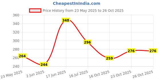 flipkart.com panipat textile hub 152 cm (5 ft) Polyester Semi Transparent Window Curtain (Pack Of 2) panipat textile hub Price History Graph from 23 May 2025 to 23 Oct 2025