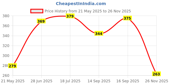 flipkart.com ruhi home furnishing 152 cm (5 ft) Polyester Semi Transparent Window Curtain (Pack Of 2) ruhi home furnishing Price History Graph from 21 May 2025 to 26 Nov 2025