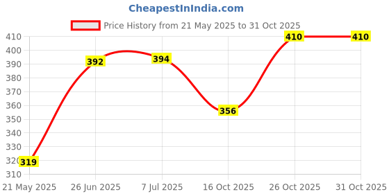 flipkart.com ruhi home furnishing 152 cm (5 ft) Polyester Semi Transparent Window Curtain (Pack Of 2) ruhi home furnishing Price History Graph from 21 May 2025 to 30 Oct 2025