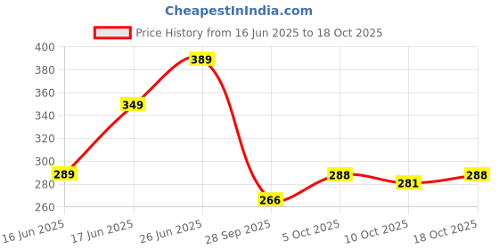 flipkart.com story@home 152 cm (5 ft) Polyester Semi Transparent Window Curtain (Pack Of 2) story@home Price History Graph from 16 Jun 2025 to 18 Oct 2025