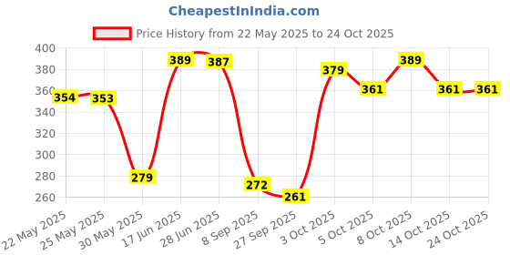 flipkart.com tanishka fabs 152 cm (5 ft) Polyester Semi Transparent Window Curtain (Pack Of 2) tanishka fabs Price History Graph from 22 May 2025 to 24 Oct 2025