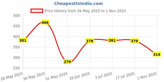 flipkart.com panipat textile hub 152 cm (5 ft) Polyester Semi Transparent Window Curtain (Pack Of 2) panipat textile hub Price History Graph from 26 May 2025 to 1 Nov 2025
