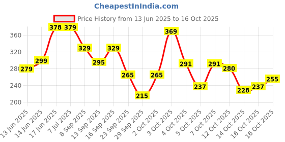 flipkart.com panipat textile hub 152 cm (5 ft) Polyester Semi Transparent Window Curtain (Pack Of 2) panipat textile hub Price History Graph from 13 Jun 2025 to 16 Oct 2025