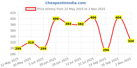 flipkart.com stella creations 152 cm (5 ft) Polyester Semi Transparent Window Curtain (Pack Of 2) stella creations Price History Graph from 22 May 2025 to 2 Nov 2025