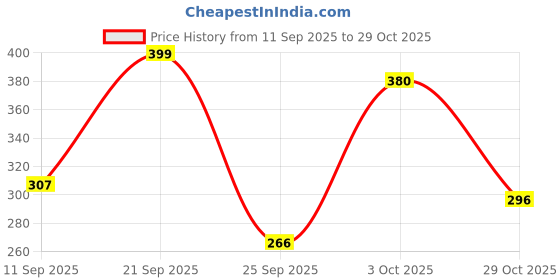 flipkart.com story@home 152 cm (5 ft) Polyester Semi Transparent Window Curtain (Pack Of 2) story@home Price History Graph from 11 Sep 2025 to 29 Oct 2025