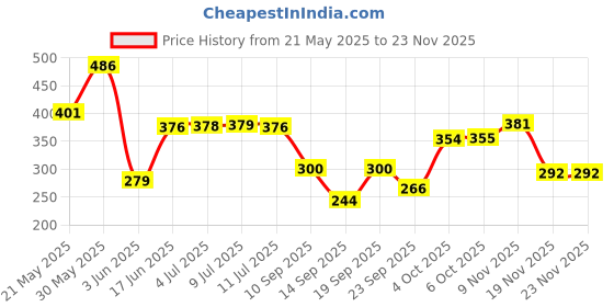 flipkart.com tanishka fabs 152 cm (5 ft) Polyester Semi Transparent Window Curtain (Pack Of 2) tanishka fabs Price History Graph from 21 May 2025 to 22 Nov 2025