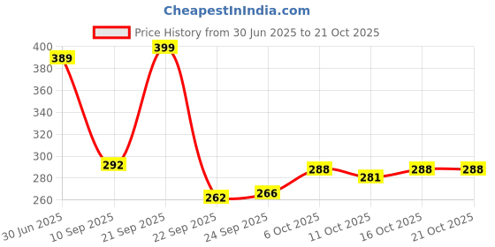 flipkart.com story@home 152 cm (5 ft) Polyester Semi Transparent Window Curtain (Pack Of 2) story@home Price History Graph from 30 Jun 2025 to 20 Oct 2025