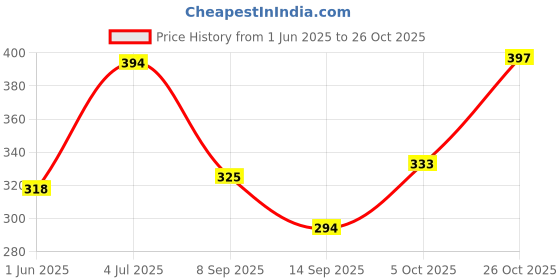 flipkart.com stella creations 152 cm (5 ft) Polyester Semi Transparent Window Curtain (Pack Of 2) stella creations Price History Graph from 1 Jun 2025 to 26 Oct 2025