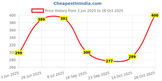 flipkart.com stella creations 152 cm (5 ft) Polyester Semi Transparent Window Curtain (Pack Of 2) stella creations Price History Graph from 3 Jun 2025 to 26 Oct 2025