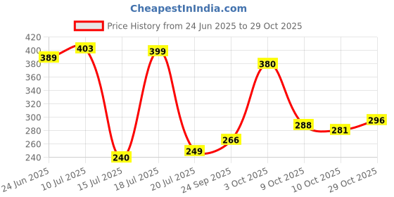 flipkart.com story@home 152 cm (5 ft) Polyester Semi Transparent Window Curtain (Pack Of 2) story@home Price History Graph from 24 Jun 2025 to 29 Oct 2025