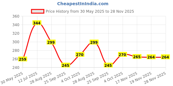 flipkart.com panipat textile hub 152 cm (5 ft) Polyester Semi Transparent Window Curtain (Pack Of 2) panipat textile hub Price History Graph from 30 May 2025 to 28 Nov 2025