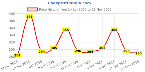 flipkart.com panipat textile hub 152 cm (5 ft) Polyester Semi Transparent Window Curtain (Pack Of 2) panipat textile hub Price History Graph from 14 Jun 2025 to 26 Nov 2025