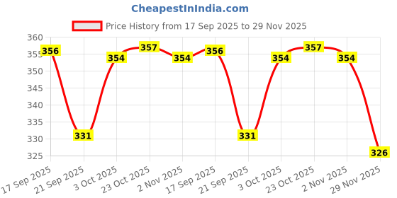 flipkart.com phyto home 152 cm (5 ft) Polyester Semi Transparent Window Curtain (Pack Of 2) phyto home Price History Graph from 17 Sep 2025 to 29 Nov 2025