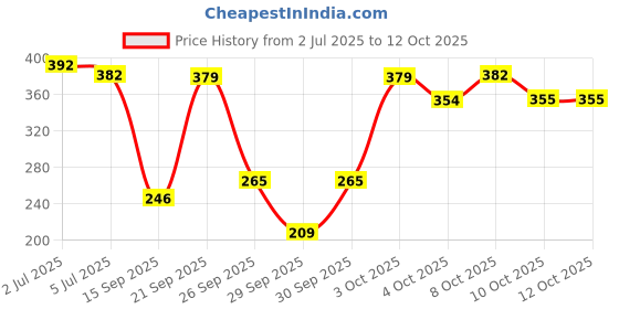 flipkart.com tanishka fabs 152 cm (5 ft) Polyester Semi Transparent Window Curtain (Pack Of 2) tanishka fabs Price History Graph from 2 Jul 2025 to 12 Oct 2025