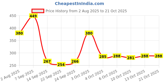 flipkart.com story@home 152 cm (5 ft) Polyester Semi Transparent Window Curtain (Pack Of 2) story@home Price History Graph from 2 Aug 2025 to 20 Oct 2025