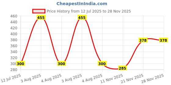 flipkart.com quibble 152 cm (5 ft) Polyester Semi Transparent Window Curtain (Pack Of 2) quibble Price History Graph from 12 Jul 2025 to 27 Nov 2025