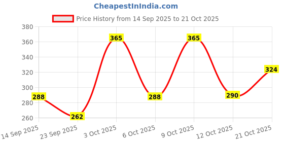 flipkart.com panipat textile hub 152 cm (5 ft) Polyester Semi Transparent Window Curtain (Pack Of 2) panipat textile hub Price History Graph from 14 Sep 2025 to 21 Oct 2025