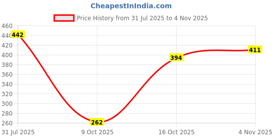 flipkart.com quibble 152 cm (5 ft) Polyester Semi Transparent Window Curtain (Pack Of 2) quibble Price History Graph from 31 Jul 2025 to 4 Nov 2025