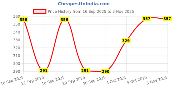 flipkart.com panipat textile hub 152 cm (5 ft) Polyester Semi Transparent Window Curtain (Pack Of 2) panipat textile hub Price History Graph from 16 Sep 2025 to 2 Nov 2025