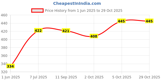 flipkart.com panipat textile hub 152 cm (5 ft) Polyester Semi Transparent Window Curtain (Pack Of 4) panipat textile hub Price History Graph from 1 Jun 2025 to 29 Oct 2025