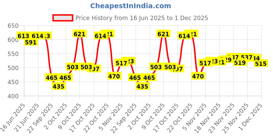flipkart.com fashion string 152 cm (5 ft) Polyester Semi Transparent Window Curtain (Pack Of 4) fashion string Price History Graph from 16 Jun 2025 to 1 Dec 2025