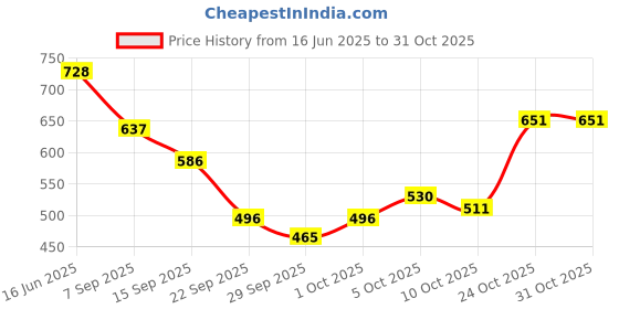 flipkart.com home sizzler 152 cm (5 ft) Polyester Semi Transparent Window Curtain (Pack Of 4) home sizzler Price History Graph from 16 Jun 2025 to 30 Oct 2025