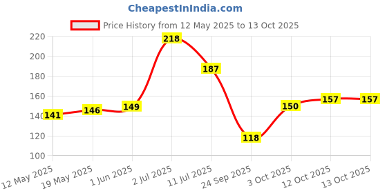 flipkart.com fashion string 152 cm (5 ft) Polyester Semi Transparent Window Curtain Single Curtain fashion string Price History Graph from 12 May 2025 to 13 Oct 2025