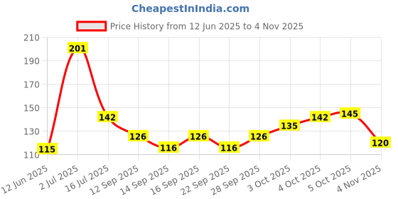 flipkart.com kraftiq homes 152 cm (5 ft) Polyester Semi Transparent Window Curtain Single Curtain kraftiq homes Price History Graph from 12 Jun 2025 to 4 Nov 2025