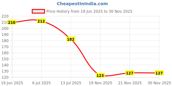 flipkart.com fashion string 152 cm (5 ft) Polyester Semi Transparent Window Curtain Single Curtain fashion string Price History Graph from 19 Jun 2025 to 29 Nov 2025
