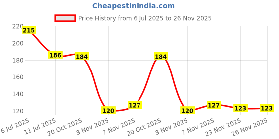 flipkart.com fashion string 152 cm (5 ft) Polyester Semi Transparent Window Curtain Single Curtain fashion string Price History Graph from 6 Jul 2025 to 26 Nov 2025