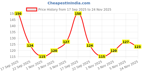 flipkart.com fashion string 152 cm (5 ft) Polyester Semi Transparent Window Curtain Single Curtain fashion string Price History Graph from 17 Sep 2025 to 24 Nov 2025