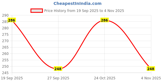 flipkart.com bella true 152 cm (5 ft) Polyester Semi Transparent Window Curtain Single Curtain bella true Price History Graph from 19 Sep 2025 to 4 Nov 2025