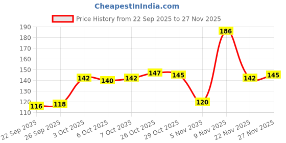 flipkart.com kraftiq homes 152 cm (5 ft) Polyester Semi Transparent Window Curtain Single Curtain kraftiq homes Price History Graph from 22 Sep 2025 to 27 Nov 2025