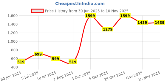 flipkart.com story@home 152 cm (5 ft) Polyester, Silk Blackout Window Curtain Single Curtain story@home Price History Graph from 30 Jun 2025 to 10 Nov 2025